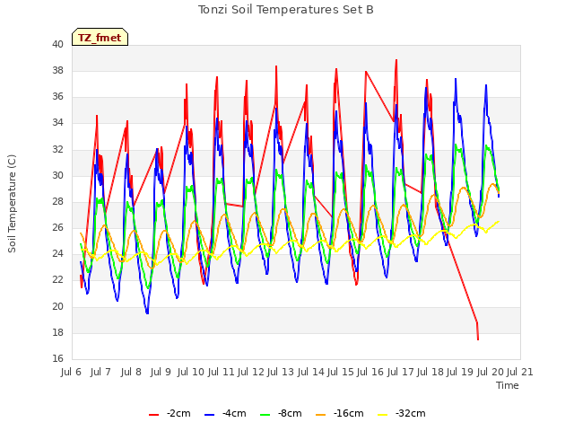 plot of Tonzi Soil Temperatures Set B