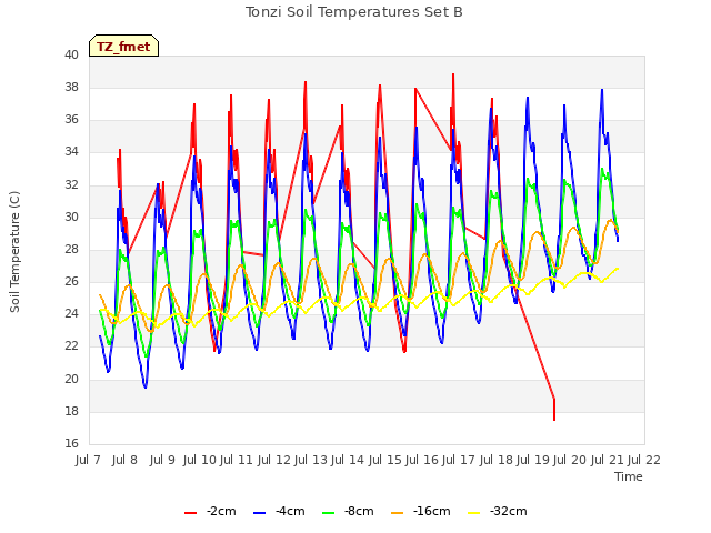 plot of Tonzi Soil Temperatures Set B