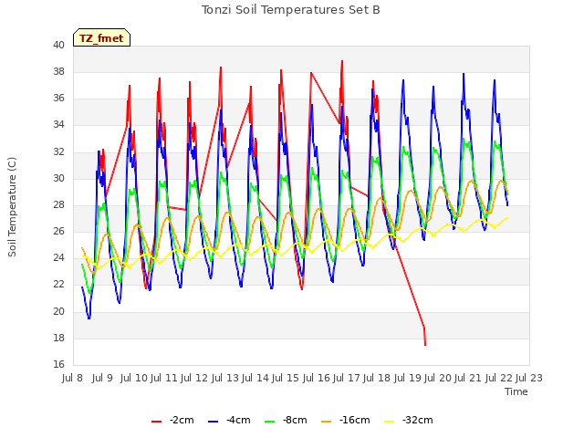 plot of Tonzi Soil Temperatures Set B