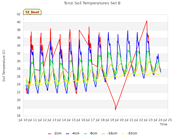 plot of Tonzi Soil Temperatures Set B