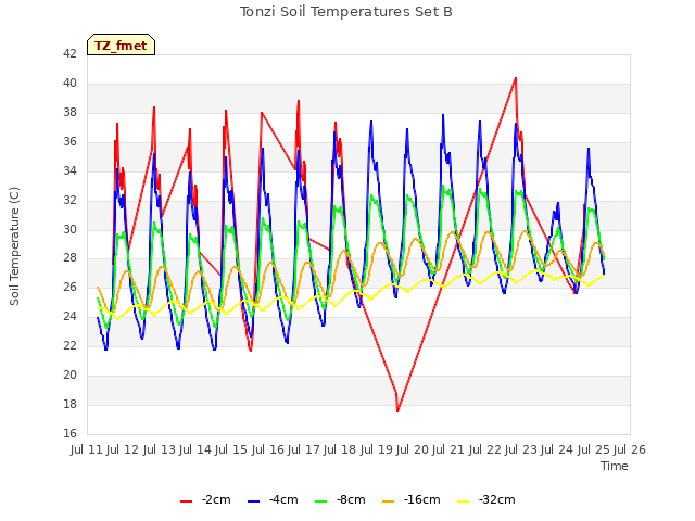 plot of Tonzi Soil Temperatures Set B