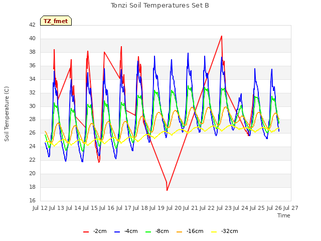 plot of Tonzi Soil Temperatures Set B