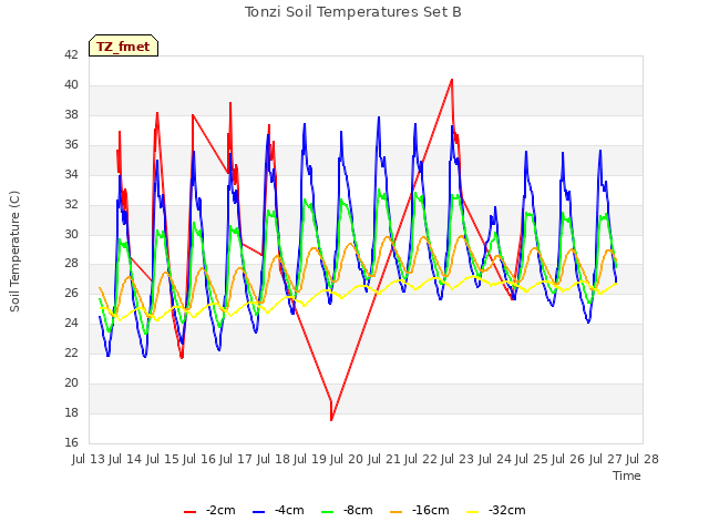 plot of Tonzi Soil Temperatures Set B