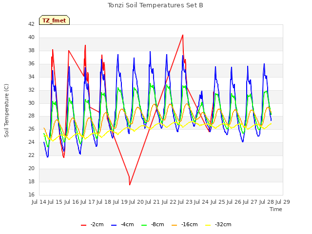 plot of Tonzi Soil Temperatures Set B