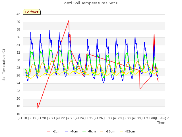 plot of Tonzi Soil Temperatures Set B