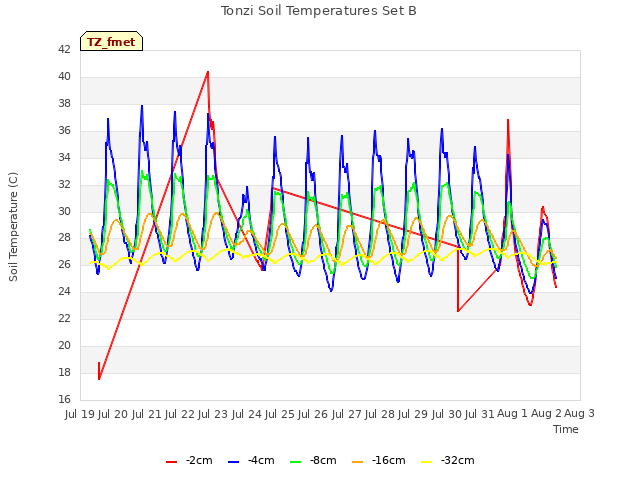 plot of Tonzi Soil Temperatures Set B