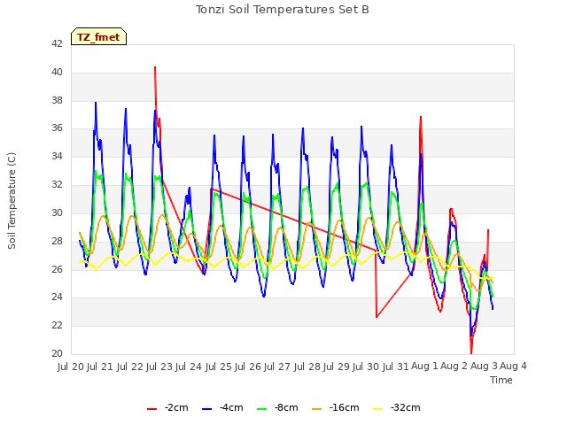 plot of Tonzi Soil Temperatures Set B