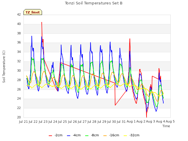 plot of Tonzi Soil Temperatures Set B