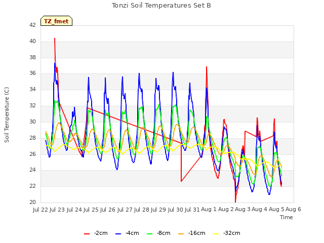 plot of Tonzi Soil Temperatures Set B
