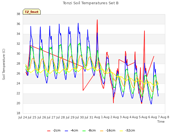 plot of Tonzi Soil Temperatures Set B