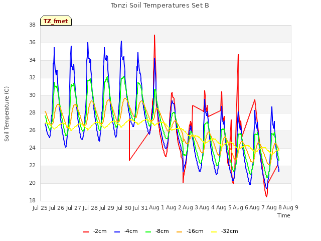 plot of Tonzi Soil Temperatures Set B