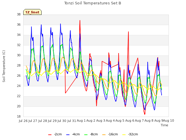 plot of Tonzi Soil Temperatures Set B