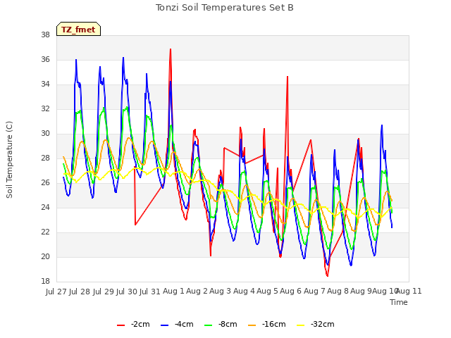 plot of Tonzi Soil Temperatures Set B