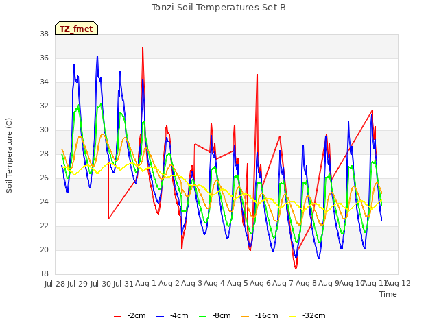 plot of Tonzi Soil Temperatures Set B