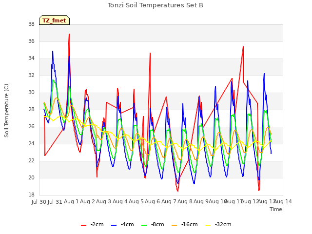 plot of Tonzi Soil Temperatures Set B