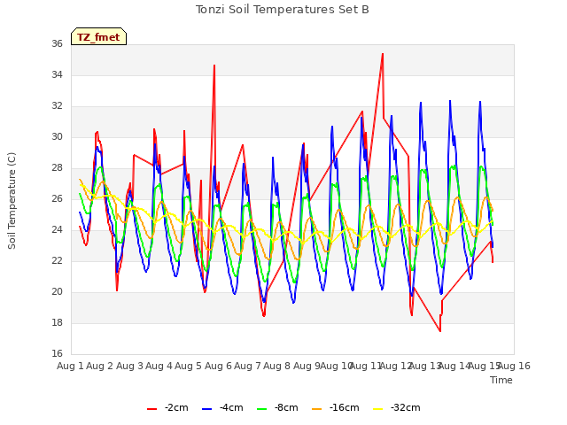 plot of Tonzi Soil Temperatures Set B