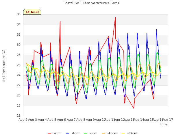 plot of Tonzi Soil Temperatures Set B