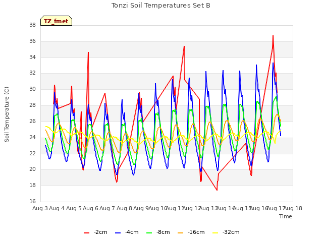 plot of Tonzi Soil Temperatures Set B