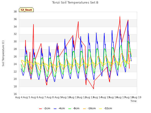 plot of Tonzi Soil Temperatures Set B