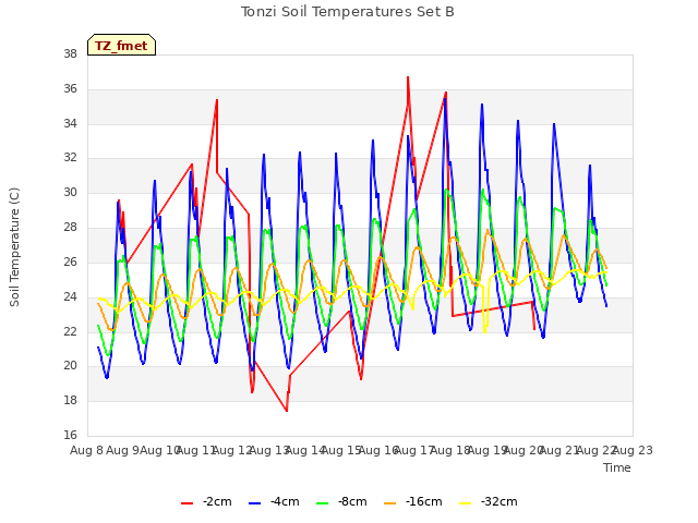 plot of Tonzi Soil Temperatures Set B