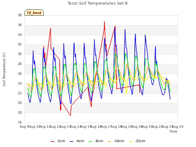 plot of Tonzi Soil Temperatures Set B