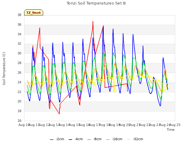 plot of Tonzi Soil Temperatures Set B