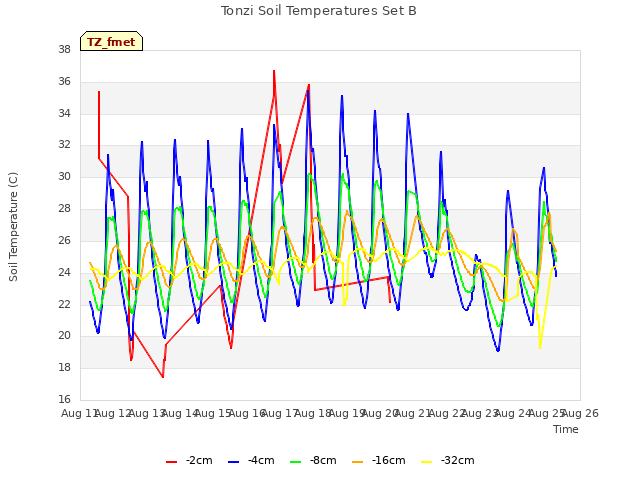 plot of Tonzi Soil Temperatures Set B