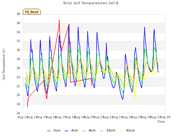plot of Tonzi Soil Temperatures Set B