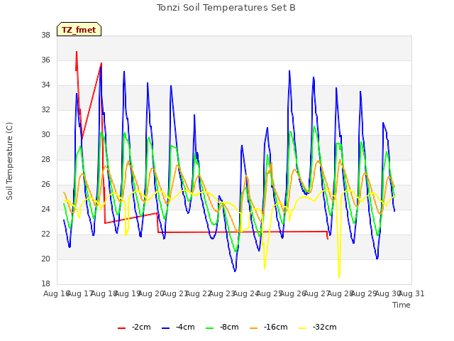 plot of Tonzi Soil Temperatures Set B