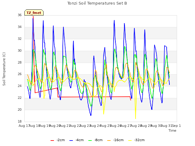 plot of Tonzi Soil Temperatures Set B