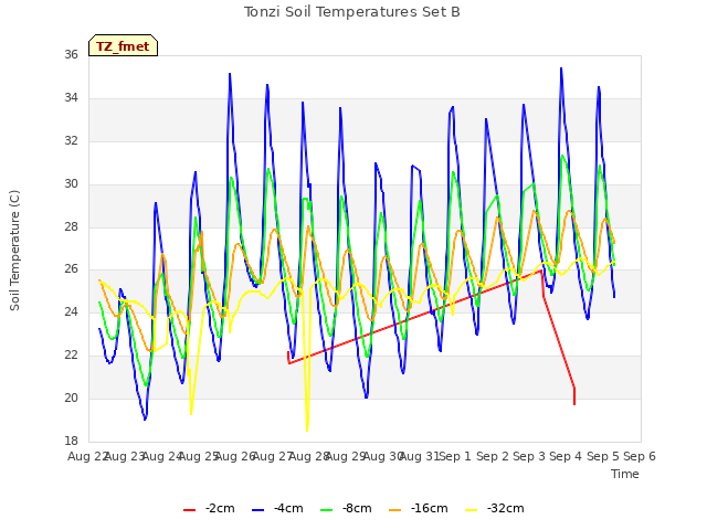 plot of Tonzi Soil Temperatures Set B