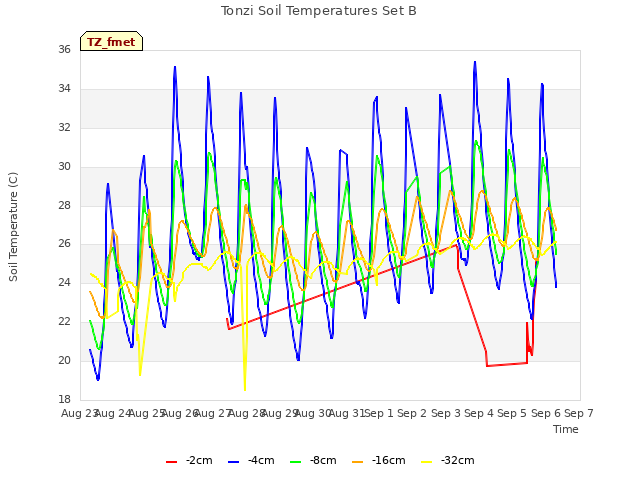 plot of Tonzi Soil Temperatures Set B