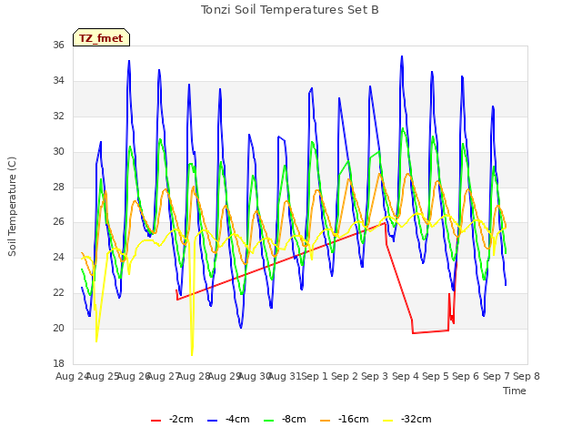 plot of Tonzi Soil Temperatures Set B