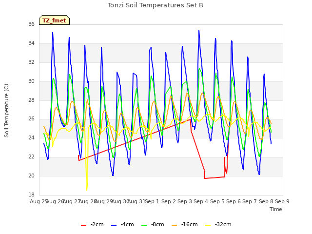 plot of Tonzi Soil Temperatures Set B