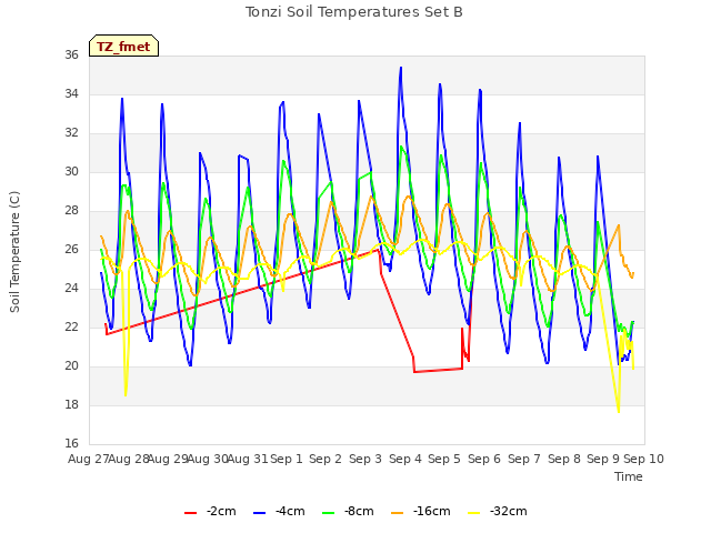 plot of Tonzi Soil Temperatures Set B