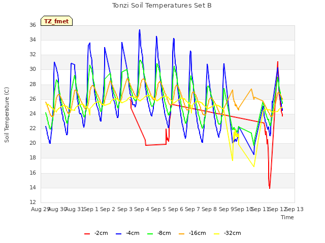 plot of Tonzi Soil Temperatures Set B