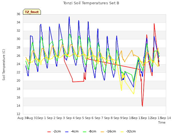 plot of Tonzi Soil Temperatures Set B