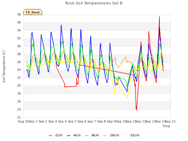 plot of Tonzi Soil Temperatures Set B