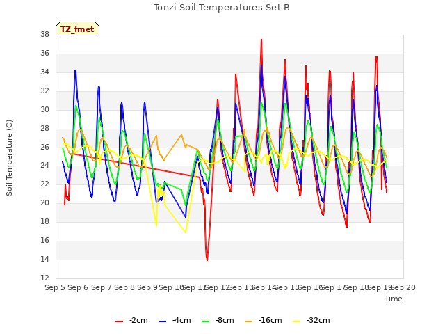 plot of Tonzi Soil Temperatures Set B