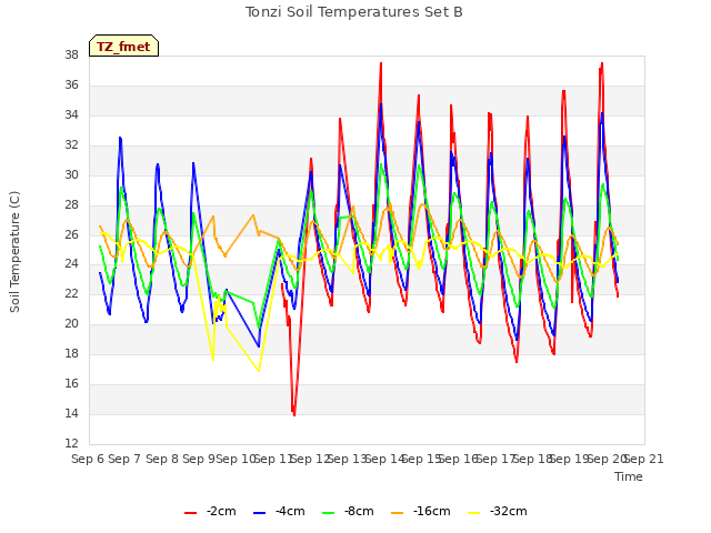 plot of Tonzi Soil Temperatures Set B