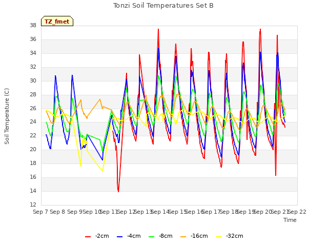 plot of Tonzi Soil Temperatures Set B