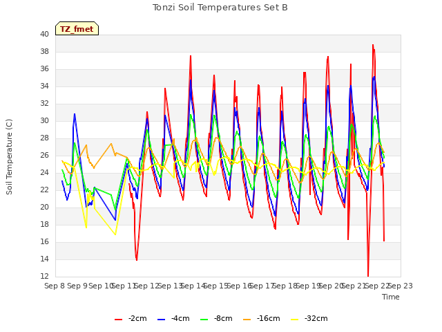 plot of Tonzi Soil Temperatures Set B