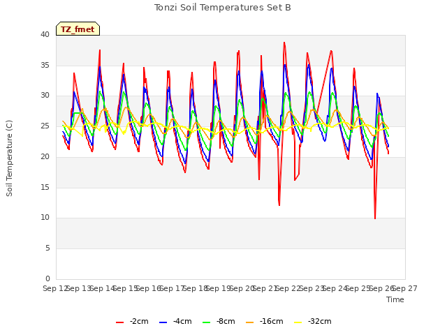 plot of Tonzi Soil Temperatures Set B