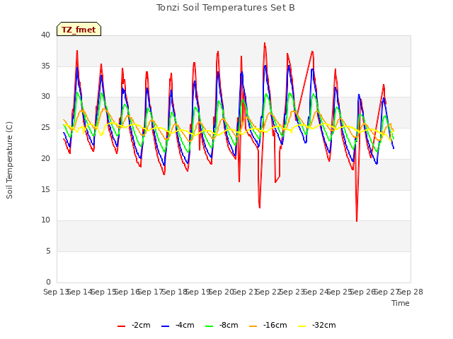 plot of Tonzi Soil Temperatures Set B