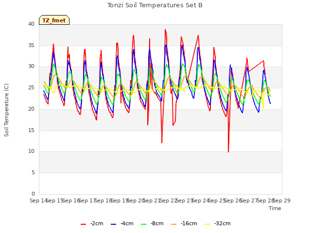 plot of Tonzi Soil Temperatures Set B