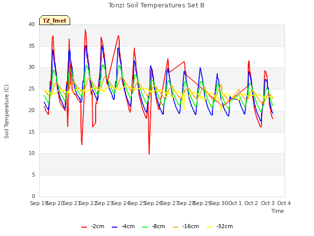 plot of Tonzi Soil Temperatures Set B