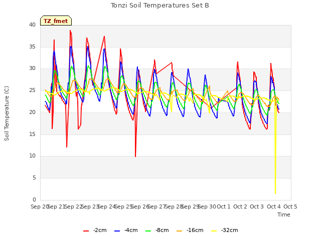 plot of Tonzi Soil Temperatures Set B