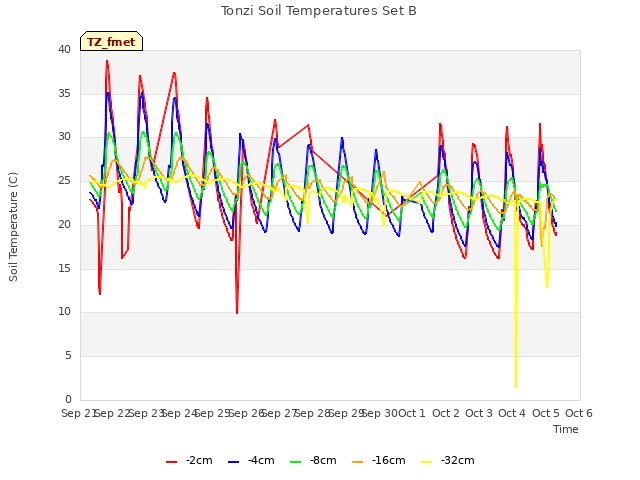 plot of Tonzi Soil Temperatures Set B