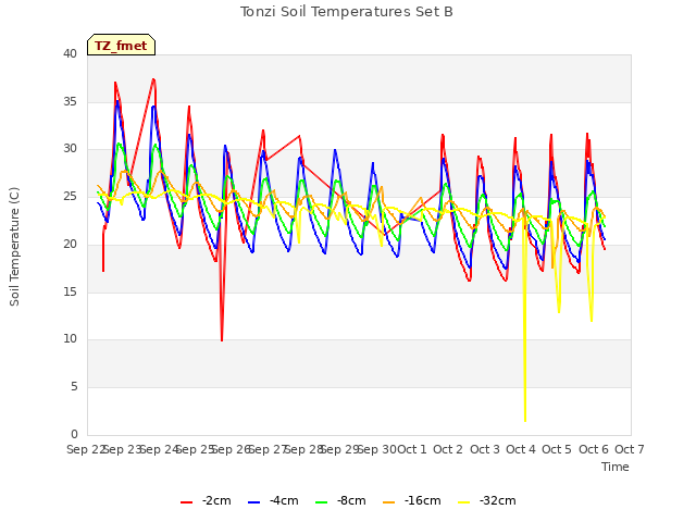 plot of Tonzi Soil Temperatures Set B