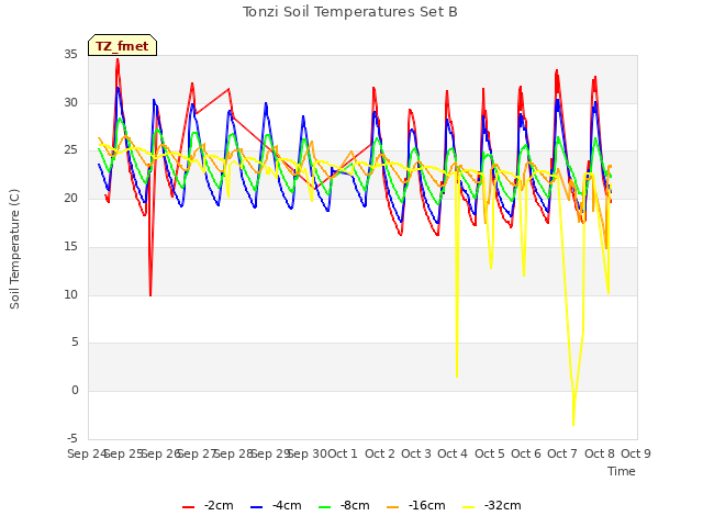 plot of Tonzi Soil Temperatures Set B